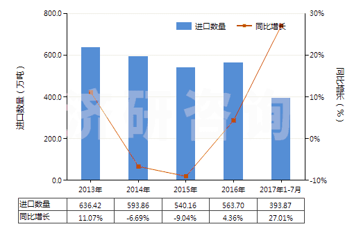 2013-2017年7月中國矩形大理石及石灰華(用鋸或其他方法切割成矩形)(HS25151200)進(jìn)口量及增速統(tǒng)計(jì) 2013-2017年7月中國矩形大理石及石灰華(用鋸或其他方法切割成矩形)(HS25151200)進(jìn)口量及增速統(tǒng)計(jì)